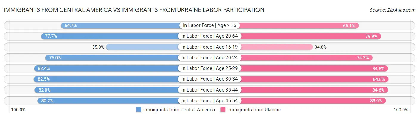 Immigrants from Central America vs Immigrants from Ukraine Labor Participation