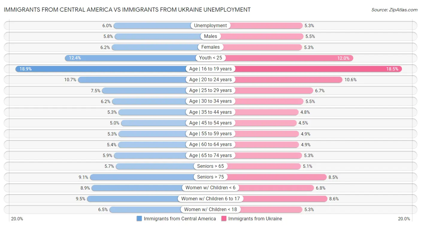 Immigrants from Central America vs Immigrants from Ukraine Unemployment