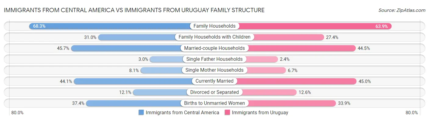 Immigrants from Central America vs Immigrants from Uruguay Family Structure