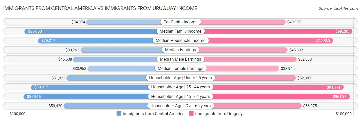 Immigrants from Central America vs Immigrants from Uruguay Income