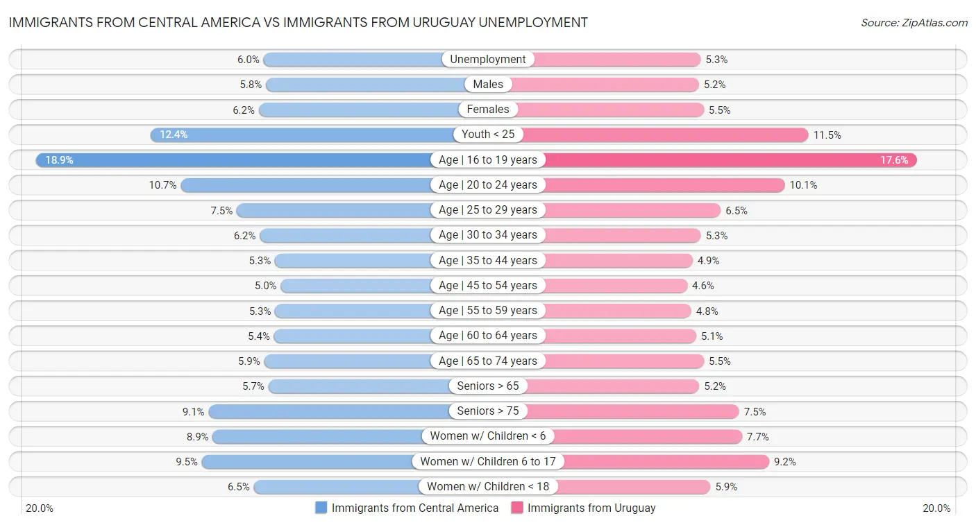 Immigrants from Central America vs Immigrants from Uruguay Unemployment