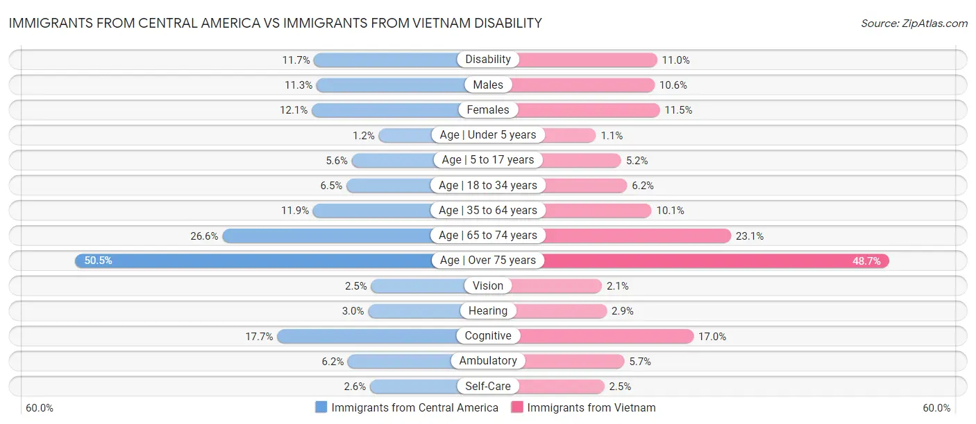 Immigrants from Central America vs Immigrants from Vietnam Disability
