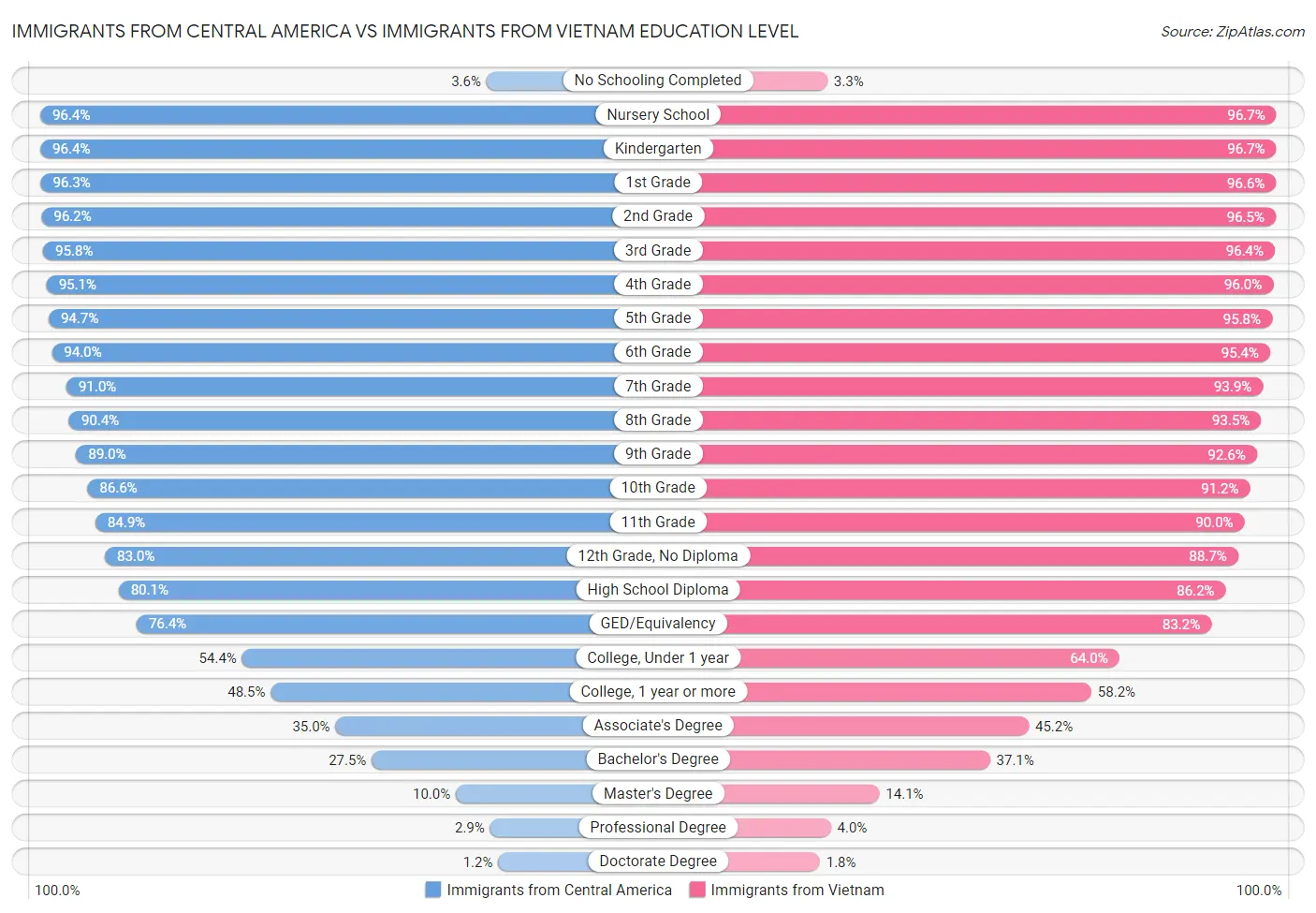 Immigrants from Central America vs Immigrants from Vietnam Education Level