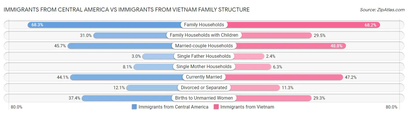 Immigrants from Central America vs Immigrants from Vietnam Family Structure