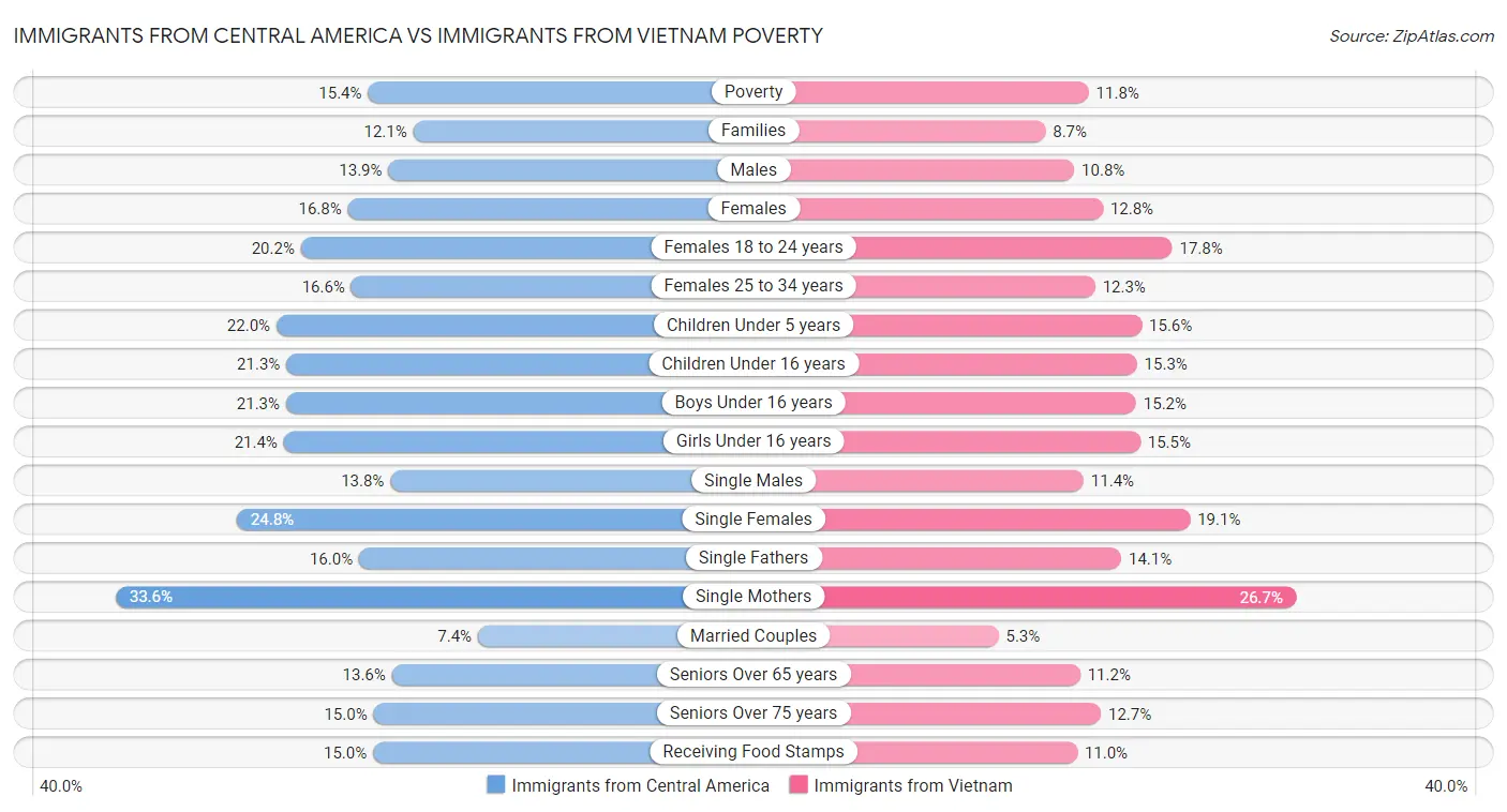 Immigrants from Central America vs Immigrants from Vietnam Poverty