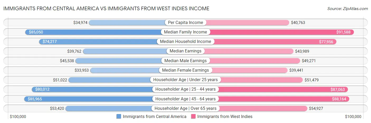 Immigrants from Central America vs Immigrants from West Indies Income