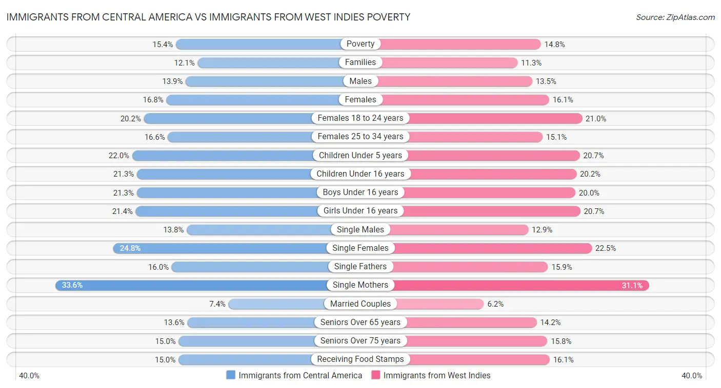 Immigrants from Central America vs Immigrants from West Indies Poverty