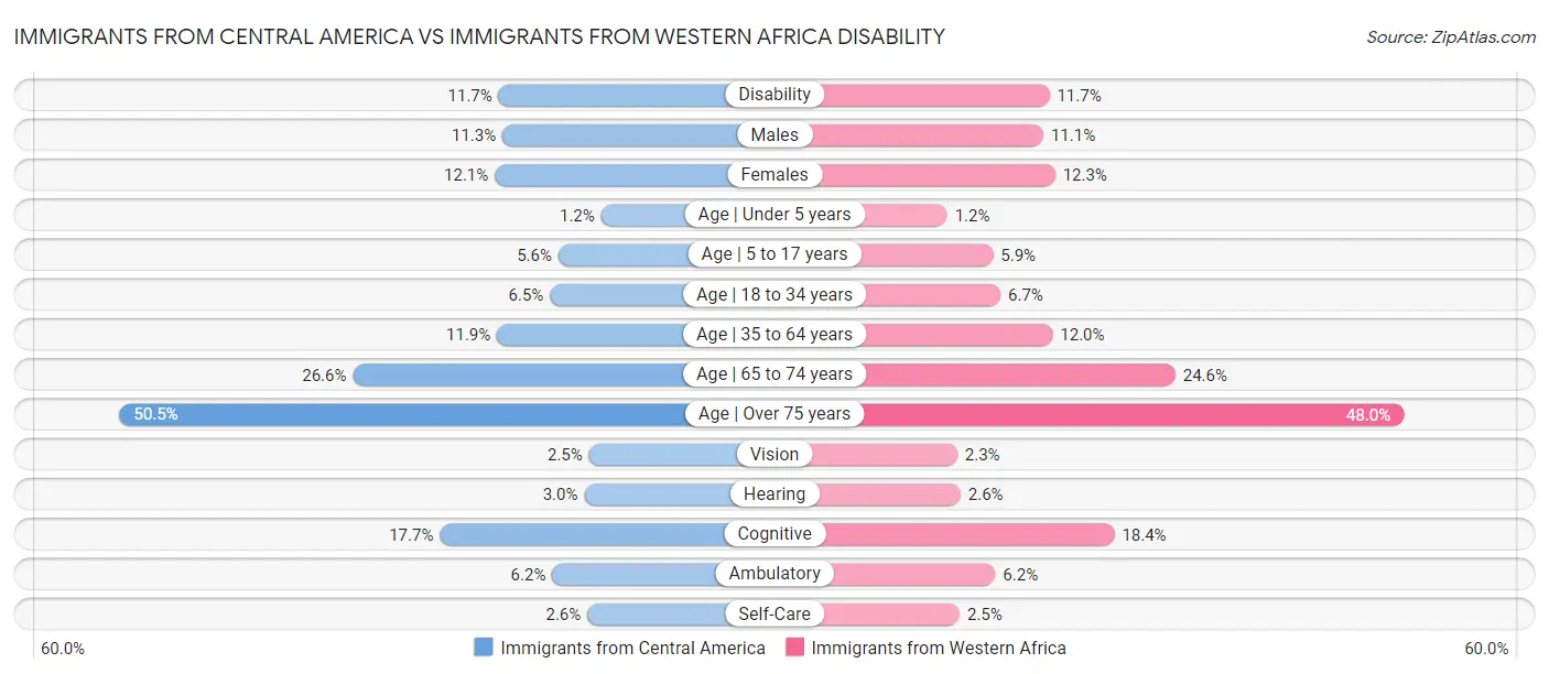 Immigrants from Central America vs Immigrants from Western Africa Disability