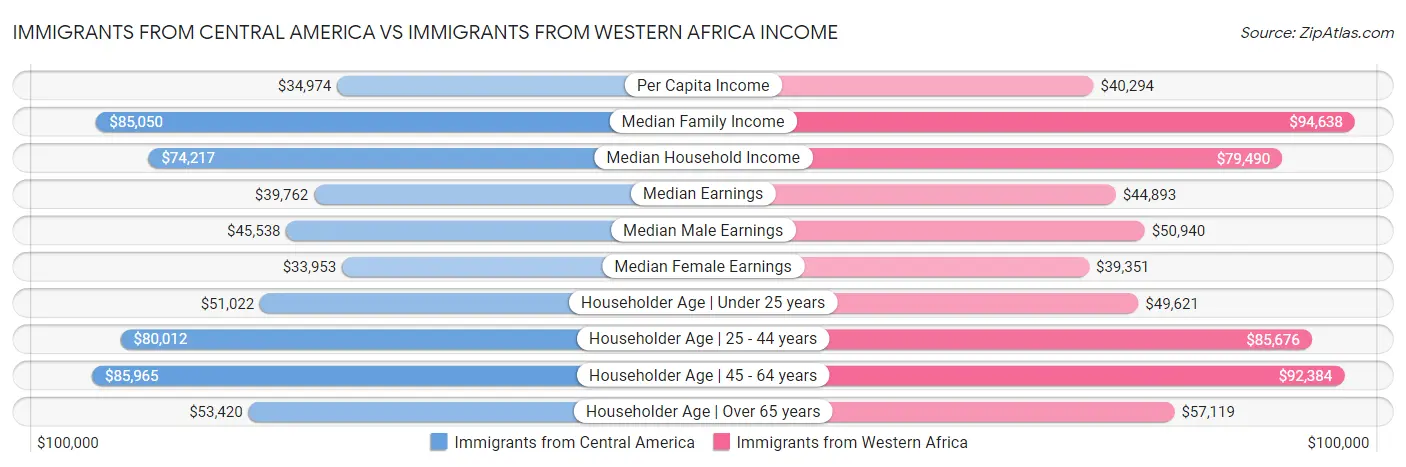 Immigrants from Central America vs Immigrants from Western Africa Income