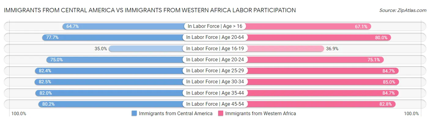Immigrants from Central America vs Immigrants from Western Africa Labor Participation