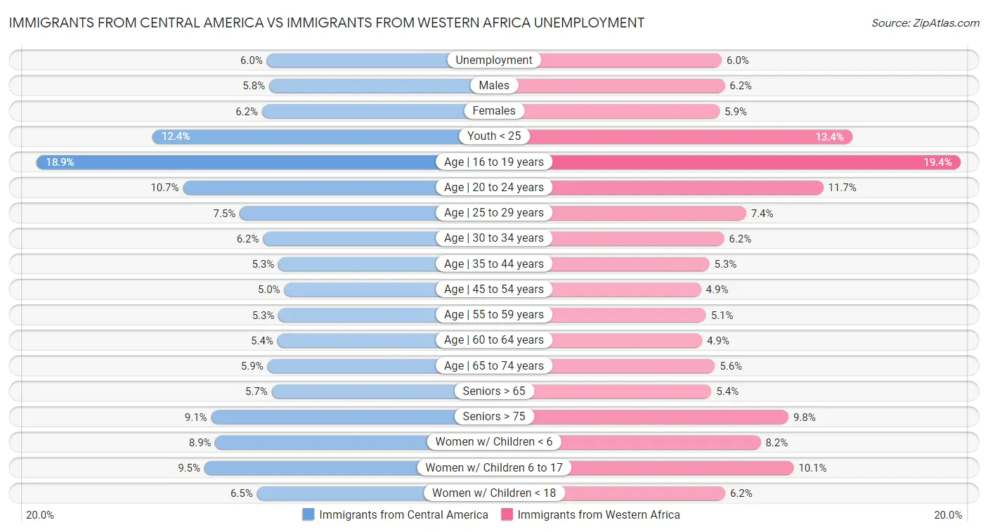 Immigrants from Central America vs Immigrants from Western Africa Unemployment