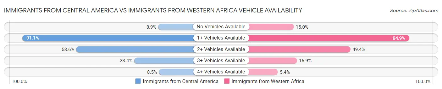 Immigrants from Central America vs Immigrants from Western Africa Vehicle Availability