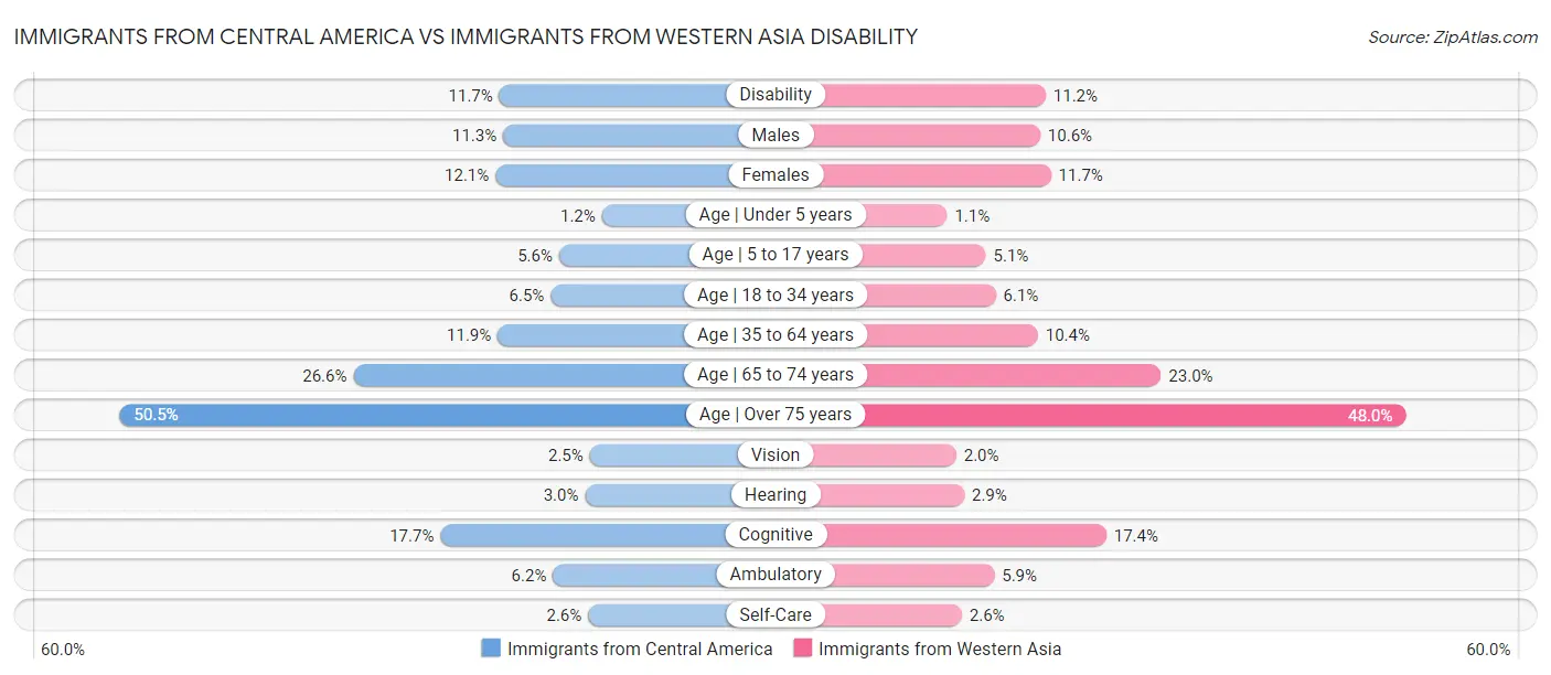 Immigrants from Central America vs Immigrants from Western Asia Disability