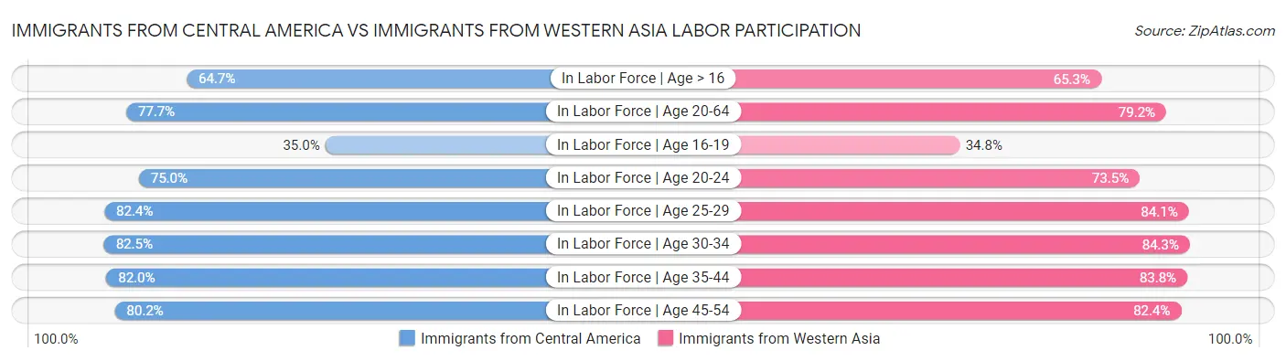 Immigrants from Central America vs Immigrants from Western Asia Labor Participation