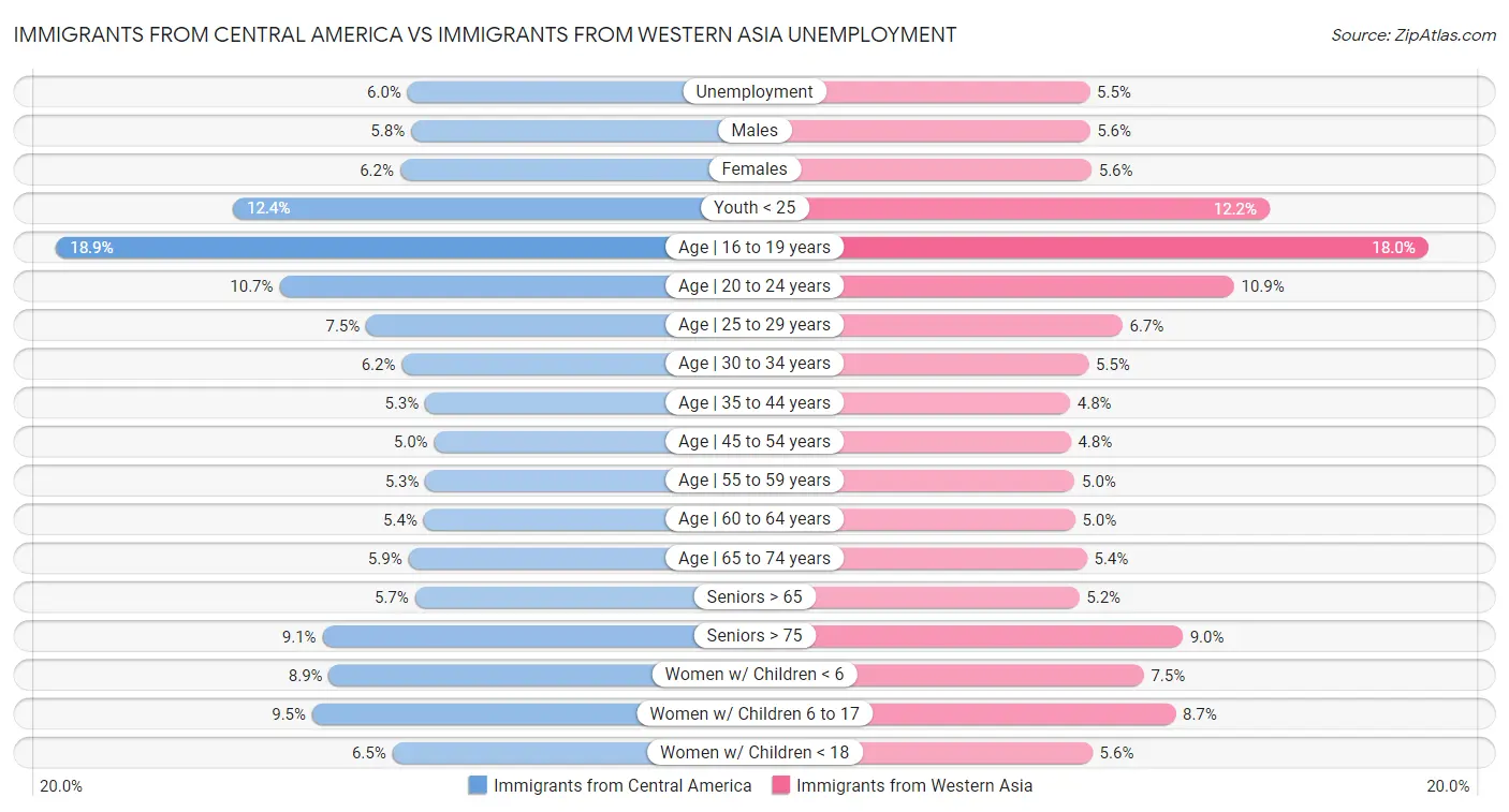 Immigrants from Central America vs Immigrants from Western Asia Unemployment