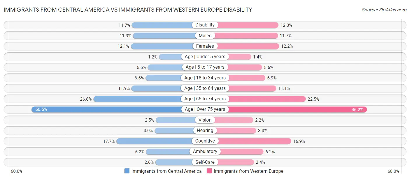 Immigrants from Central America vs Immigrants from Western Europe Disability