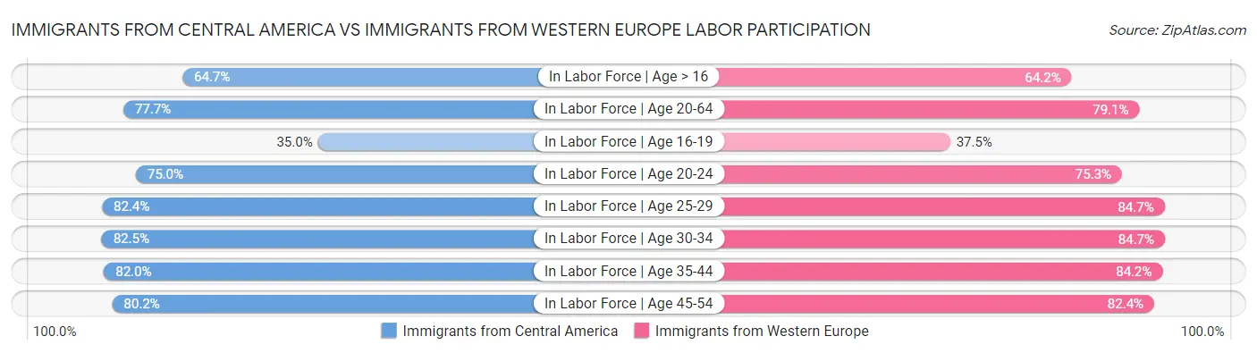 Immigrants from Central America vs Immigrants from Western Europe Labor Participation