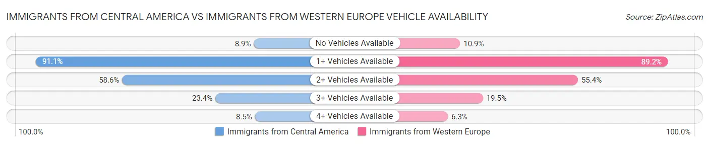 Immigrants from Central America vs Immigrants from Western Europe Vehicle Availability