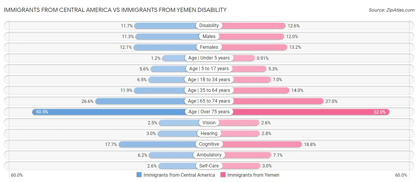 Immigrants from Central America vs Immigrants from Yemen Disability