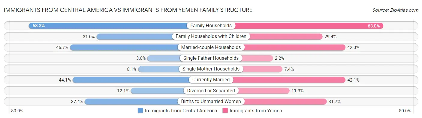 Immigrants from Central America vs Immigrants from Yemen Family Structure