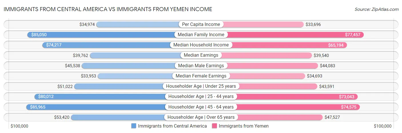 Immigrants from Central America vs Immigrants from Yemen Income