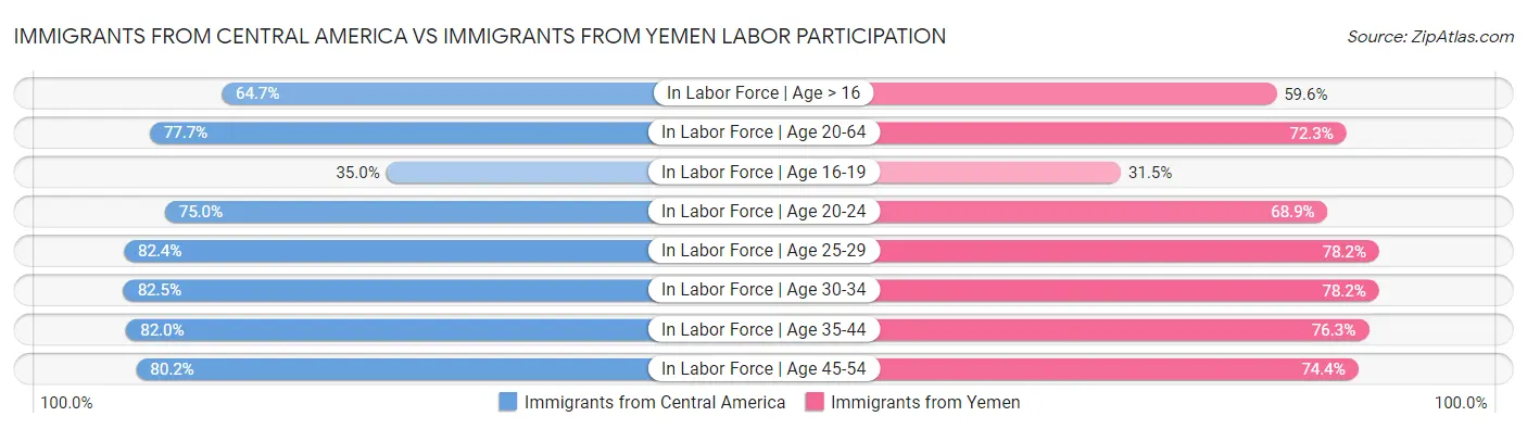 Immigrants from Central America vs Immigrants from Yemen Labor Participation