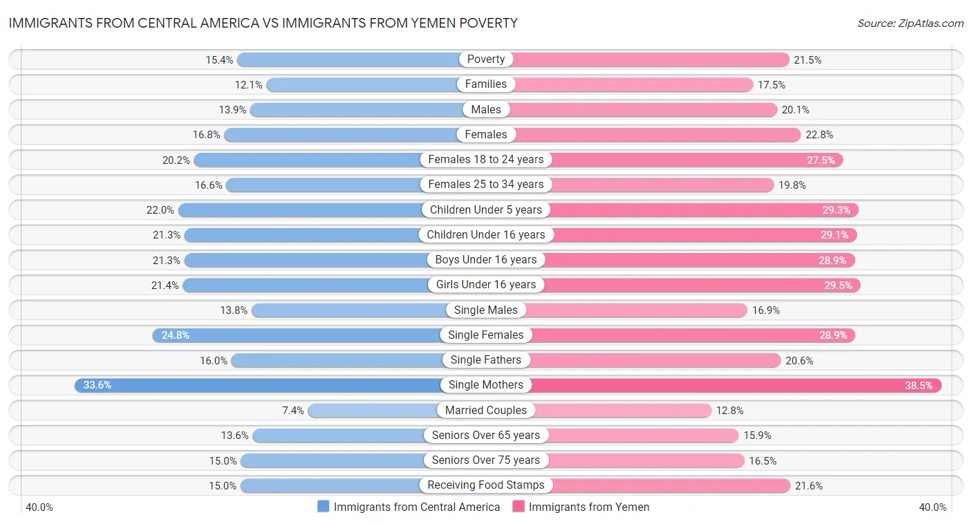 Immigrants from Central America vs Immigrants from Yemen Poverty