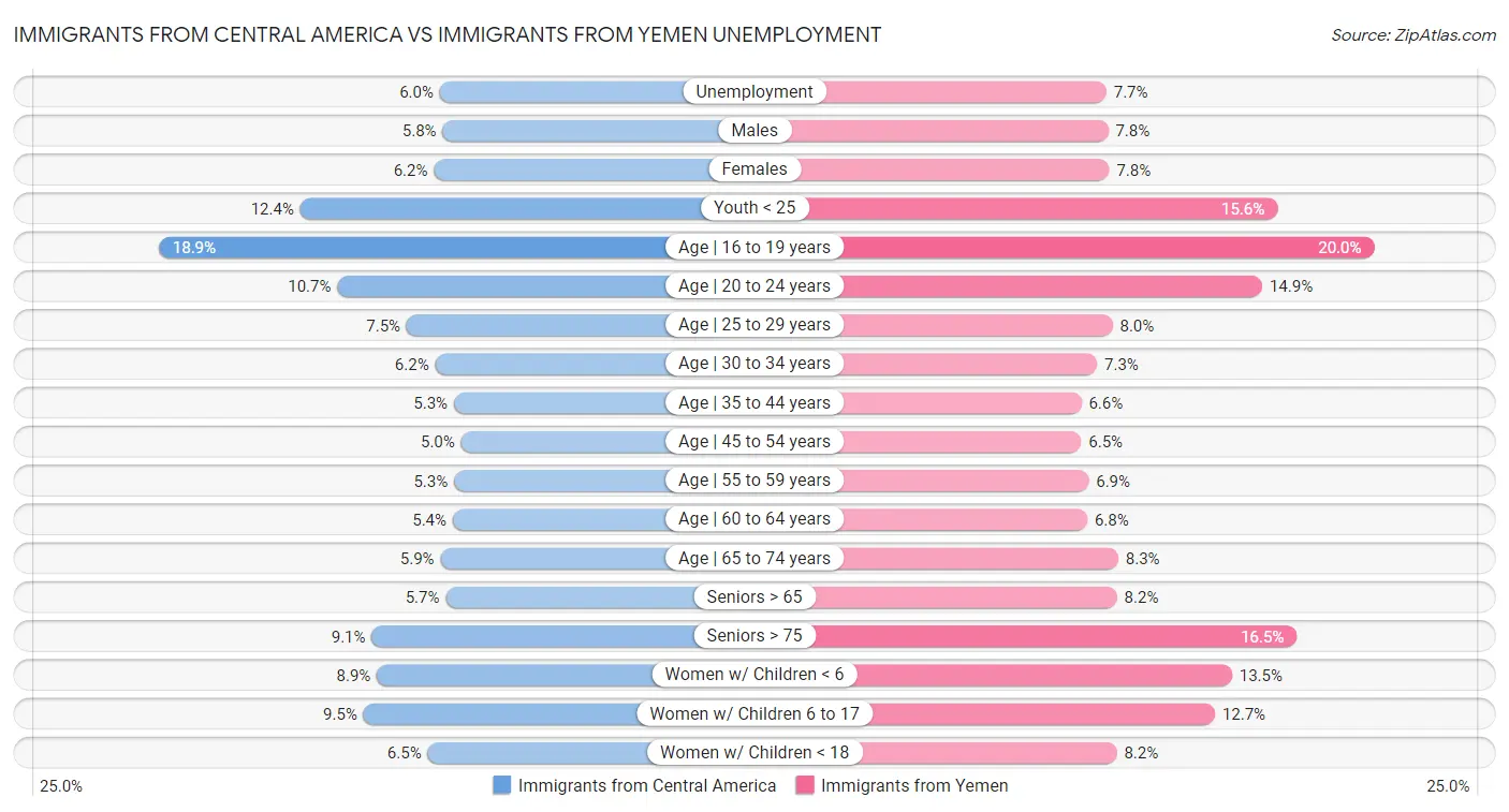 Immigrants from Central America vs Immigrants from Yemen Unemployment