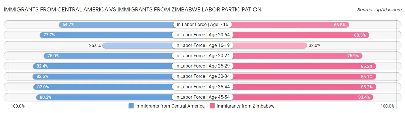 Immigrants from Central America vs Immigrants from Zimbabwe Labor Participation