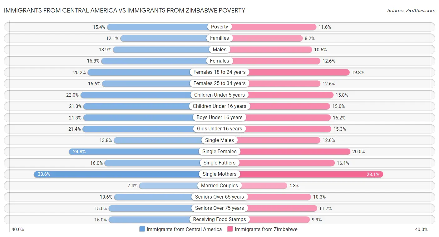 Immigrants from Central America vs Immigrants from Zimbabwe Poverty