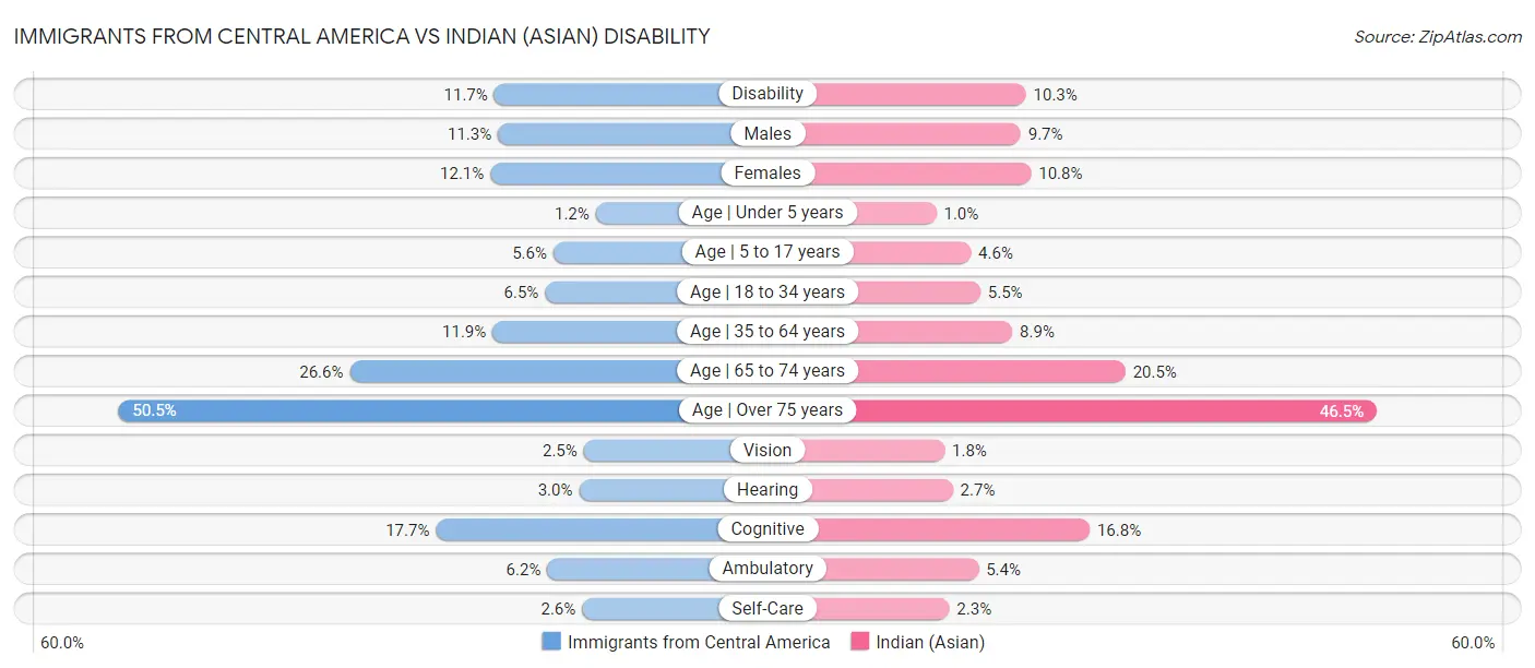Immigrants from Central America vs Indian (Asian) Disability