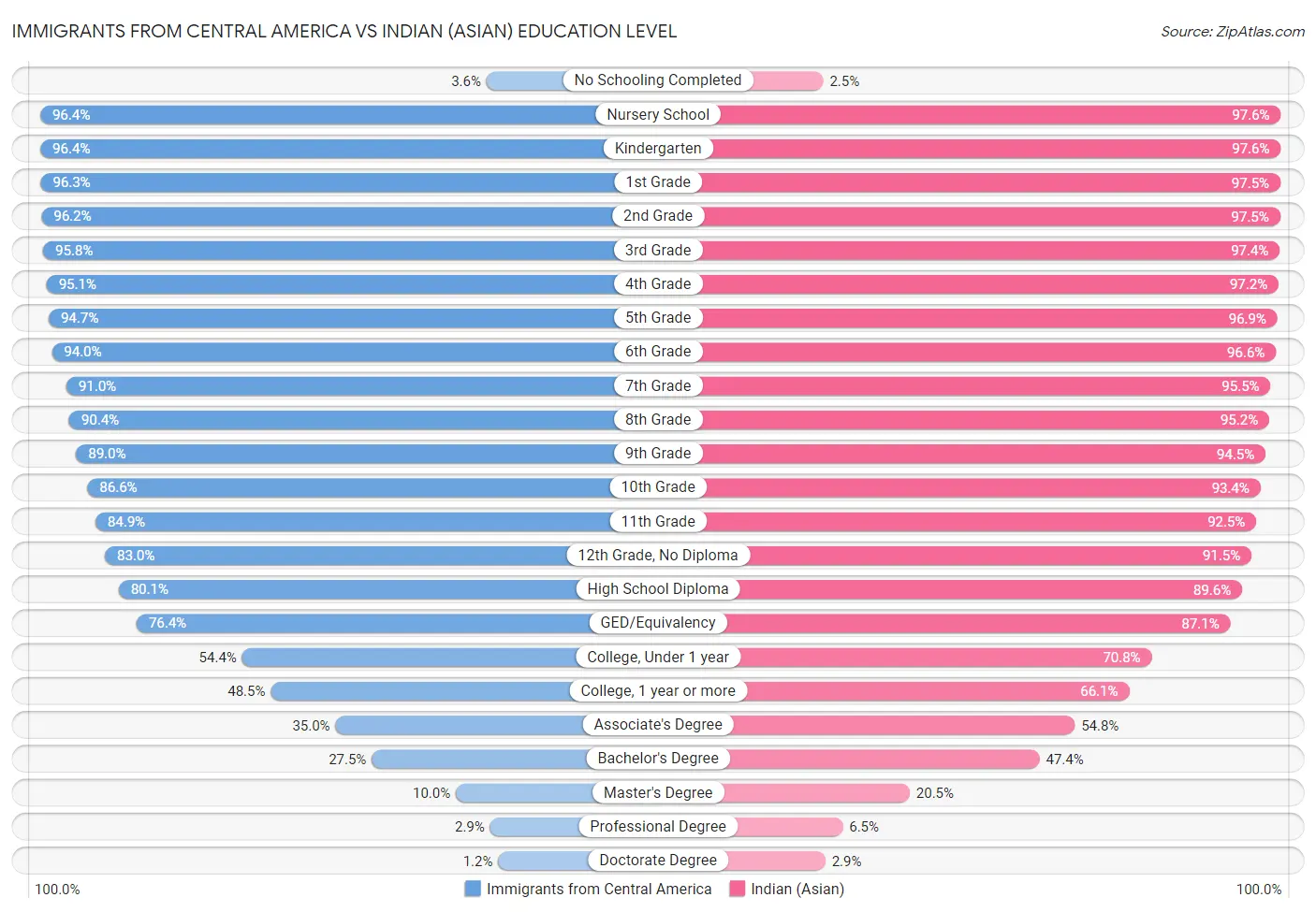 Immigrants from Central America vs Indian (Asian) Education Level