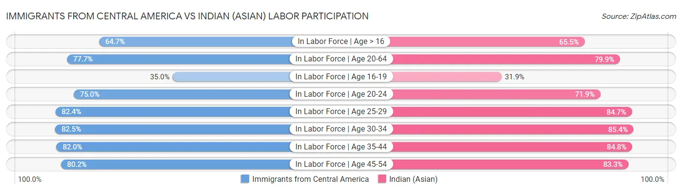 Immigrants from Central America vs Indian (Asian) Labor Participation