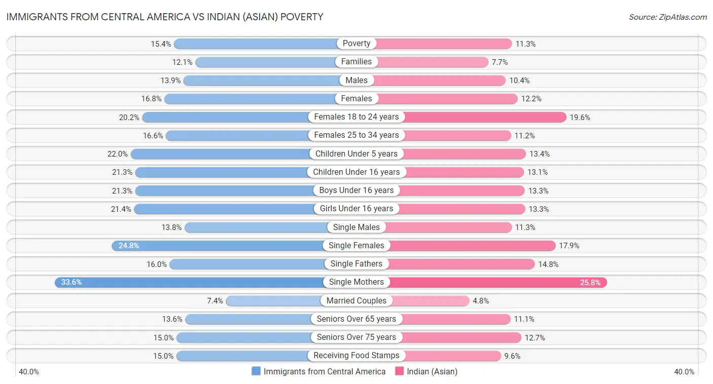 Immigrants from Central America vs Indian (Asian) Poverty