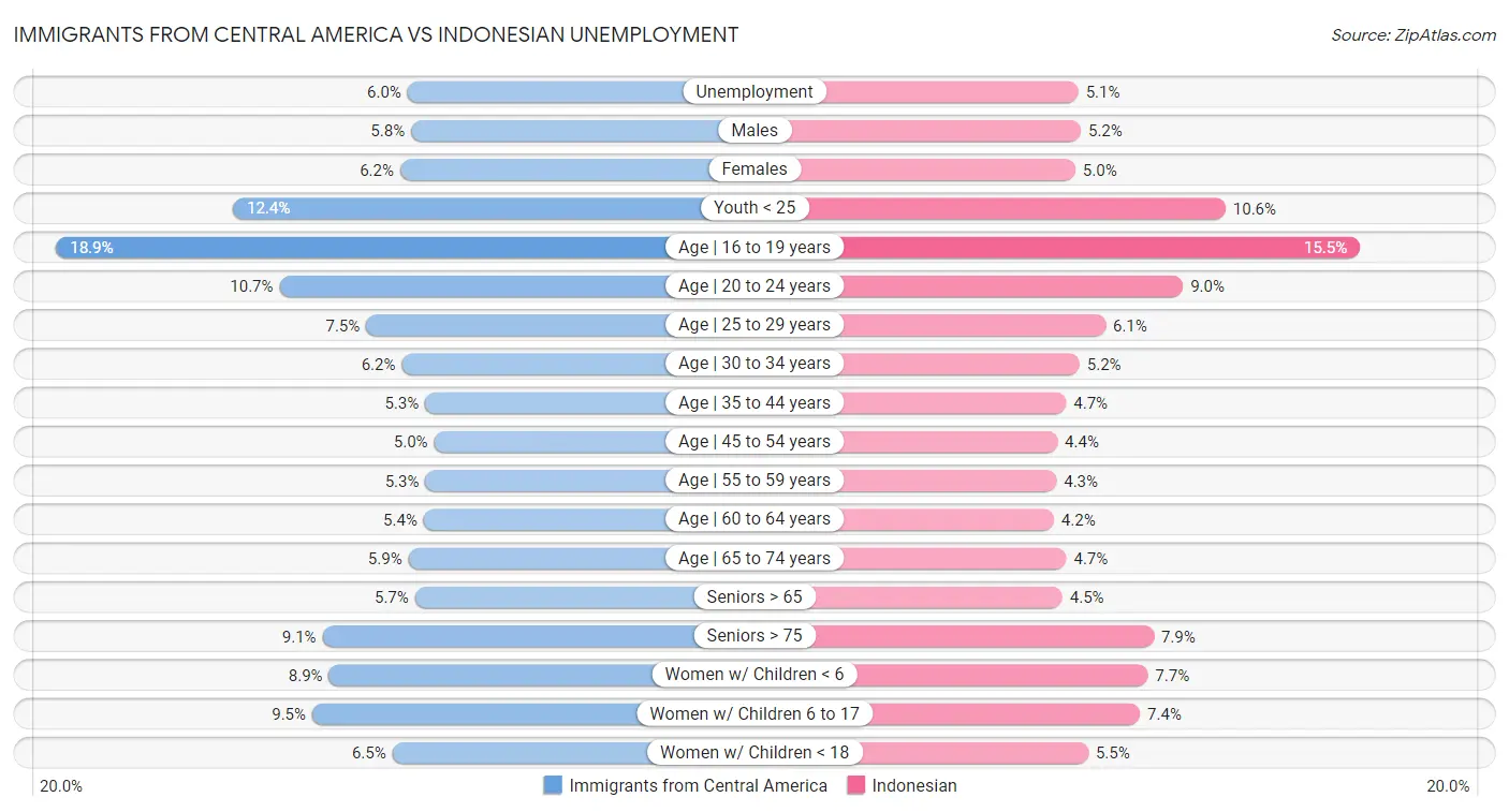 Immigrants from Central America vs Indonesian Unemployment
