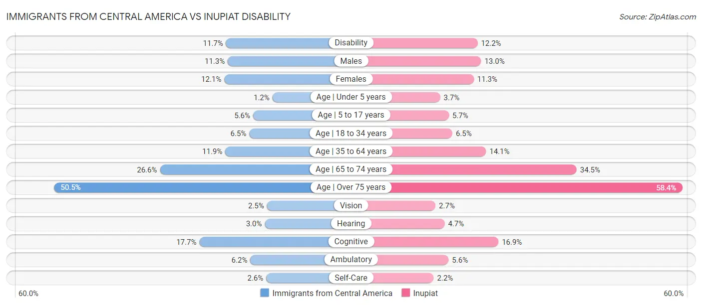 Immigrants from Central America vs Inupiat Disability