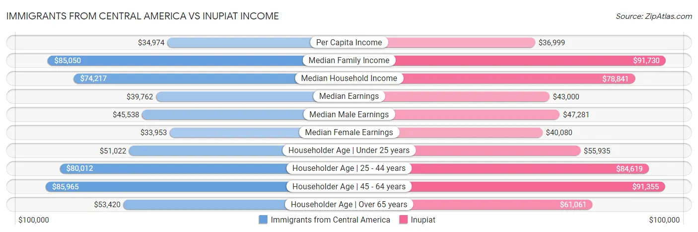 Immigrants from Central America vs Inupiat Income