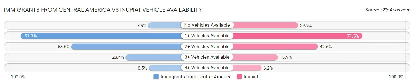 Immigrants from Central America vs Inupiat Vehicle Availability