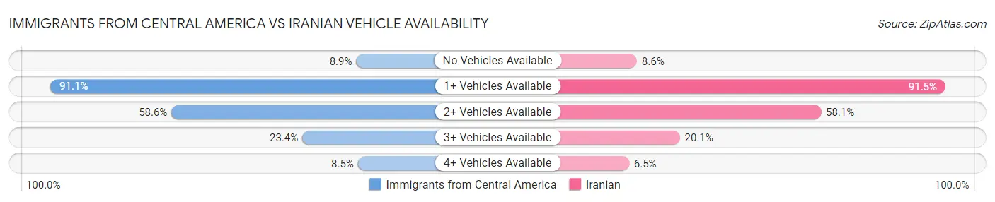 Immigrants from Central America vs Iranian Vehicle Availability
