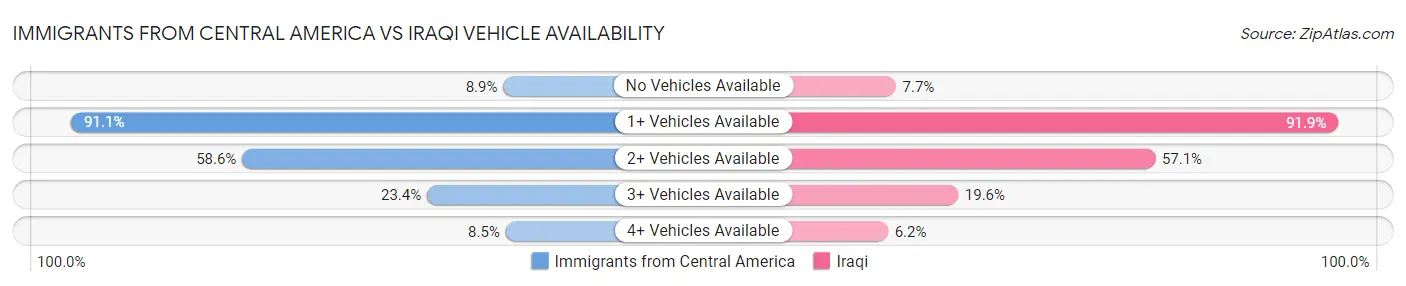Immigrants from Central America vs Iraqi Vehicle Availability