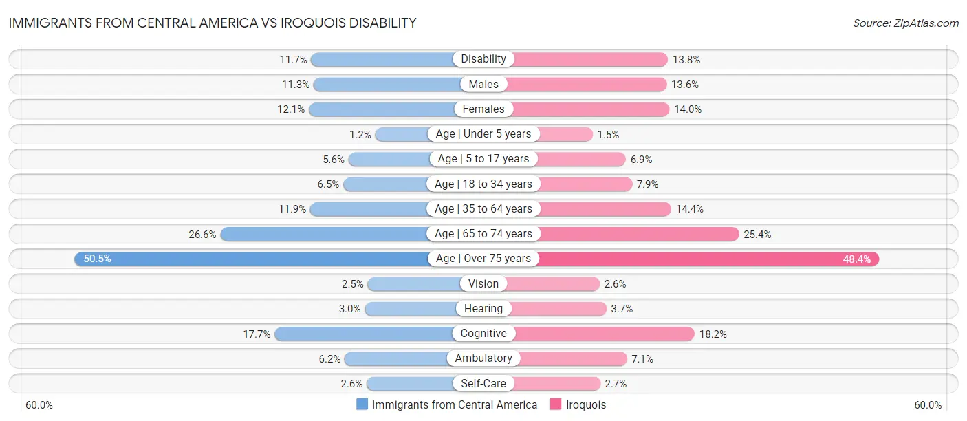 Immigrants from Central America vs Iroquois Disability