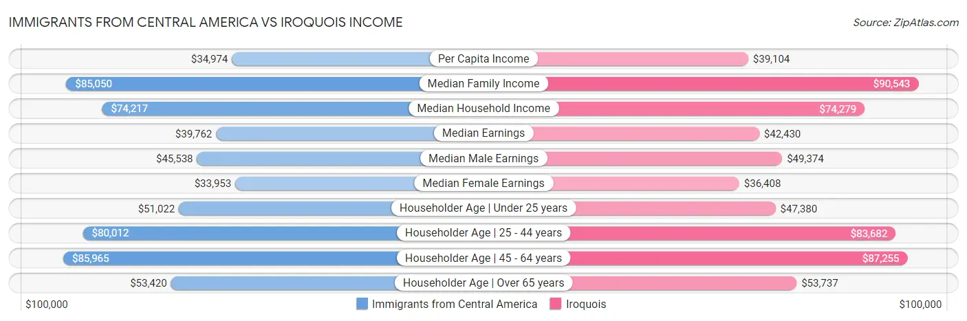 Immigrants from Central America vs Iroquois Income