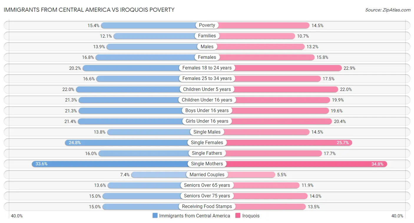 Immigrants from Central America vs Iroquois Poverty