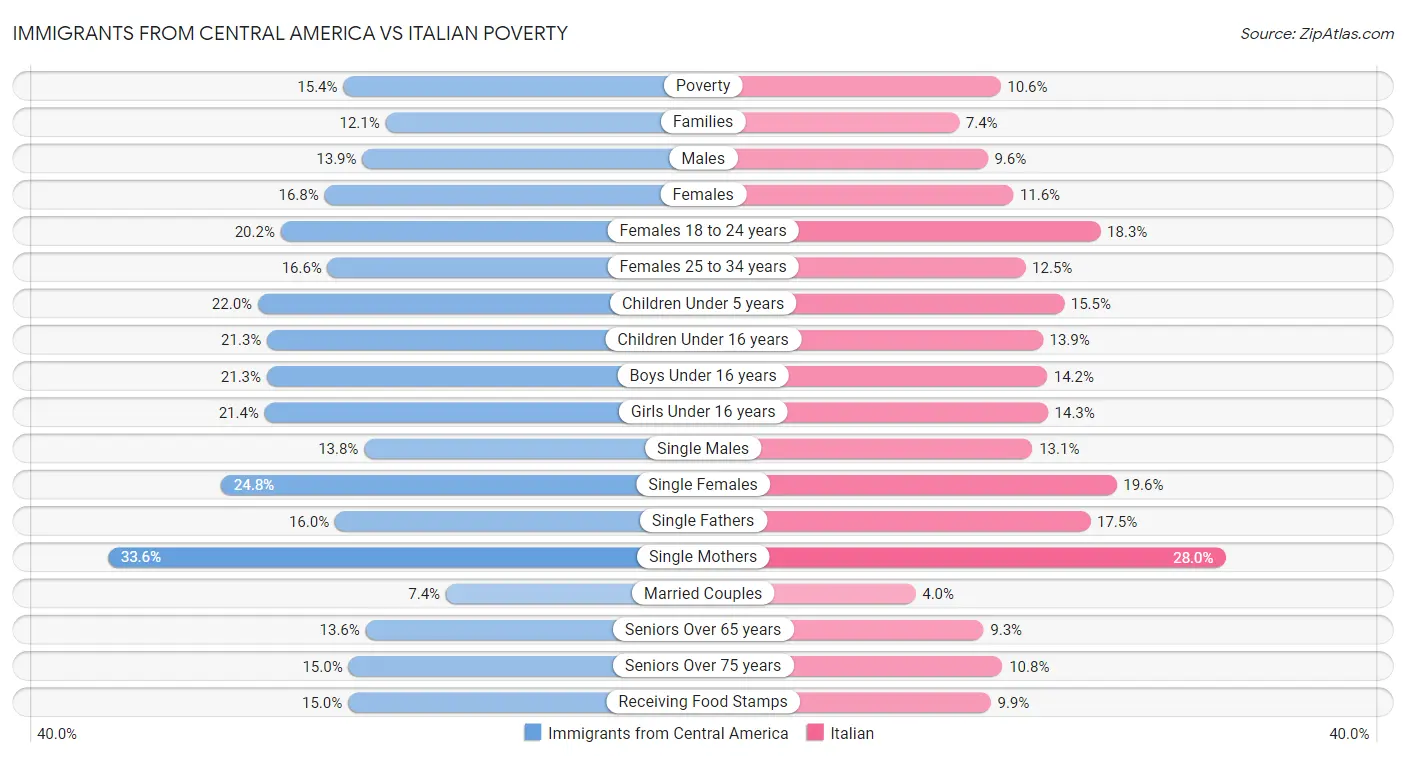 Immigrants from Central America vs Italian Poverty