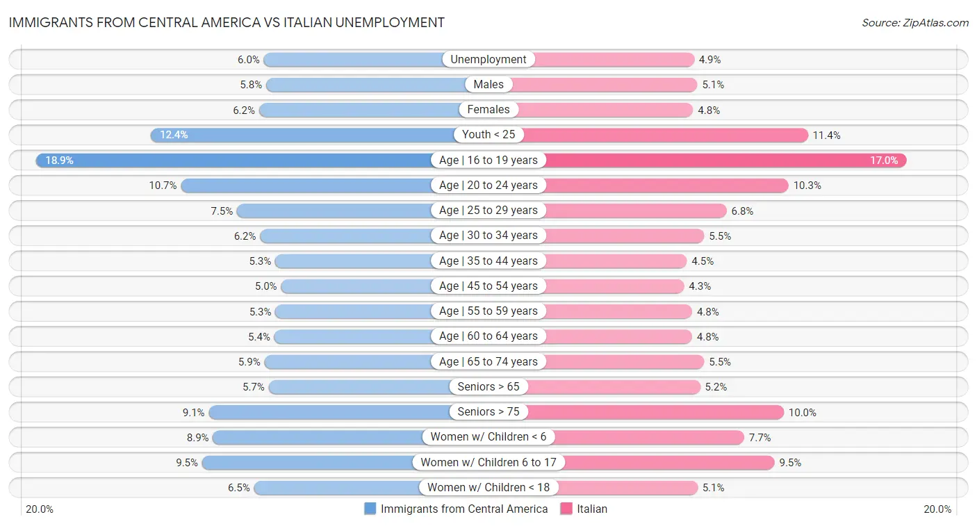 Immigrants from Central America vs Italian Unemployment