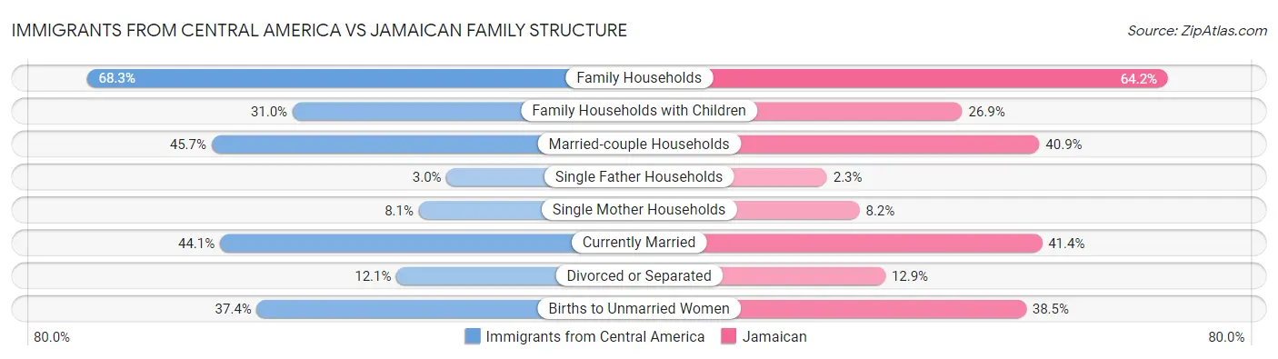 Immigrants from Central America vs Jamaican Family Structure