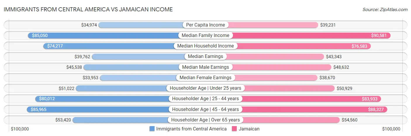 Immigrants from Central America vs Jamaican Income