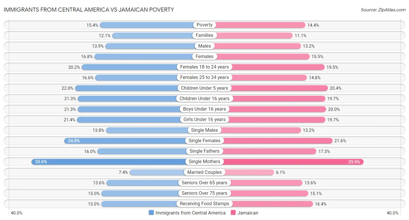 Immigrants from Central America vs Jamaican Poverty