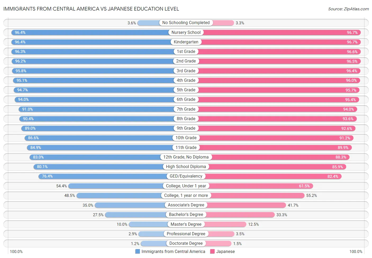 Immigrants from Central America vs Japanese Education Level