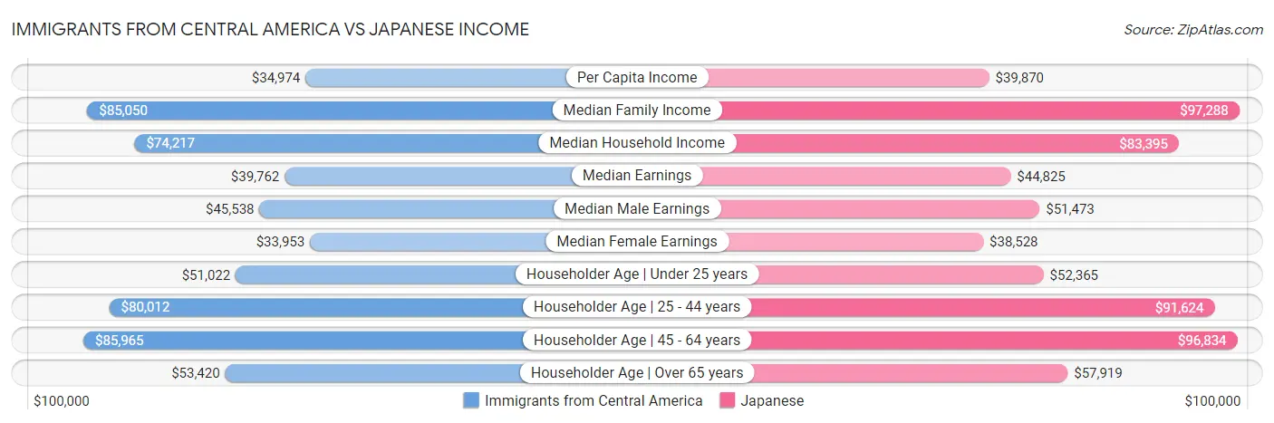 Immigrants from Central America vs Japanese Income